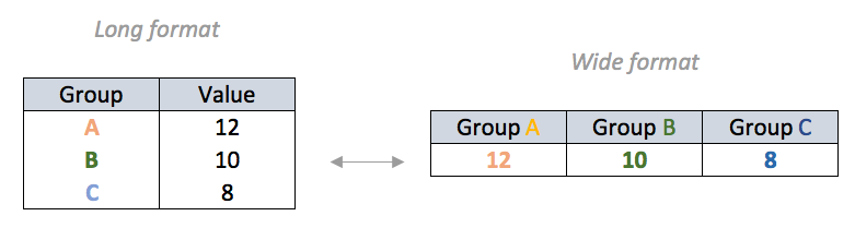 long versus wide data format summary